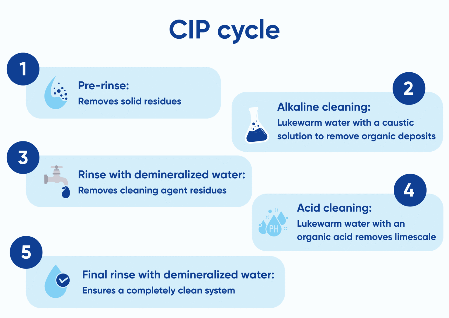 Cleaning in Place (CIP): Efficient cleaning for industrial water ...