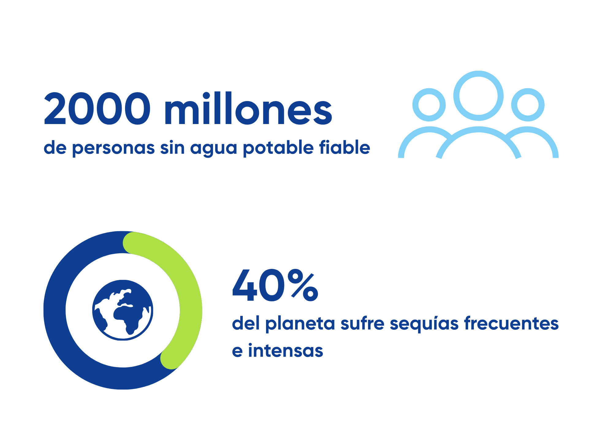 Sequia Pak Sequía mundial: la gestión circular del agua es una prioridad - Ekopak