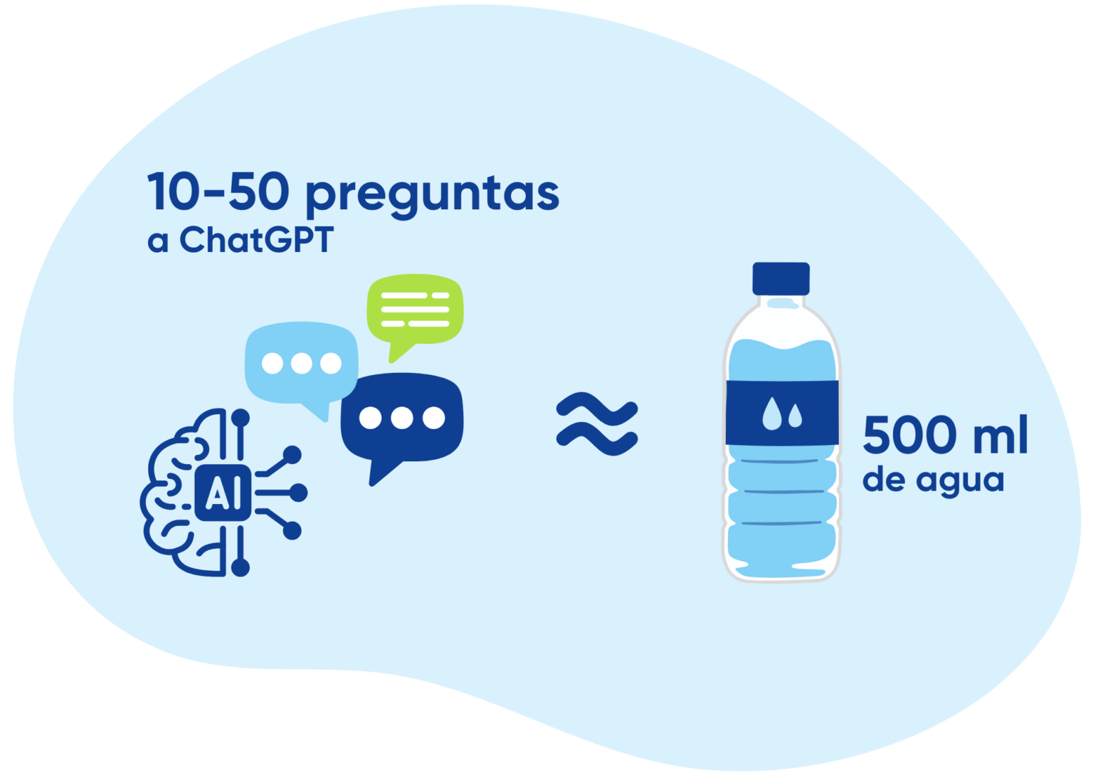 Impacto de la IA en el consumo de agua - Ekopak