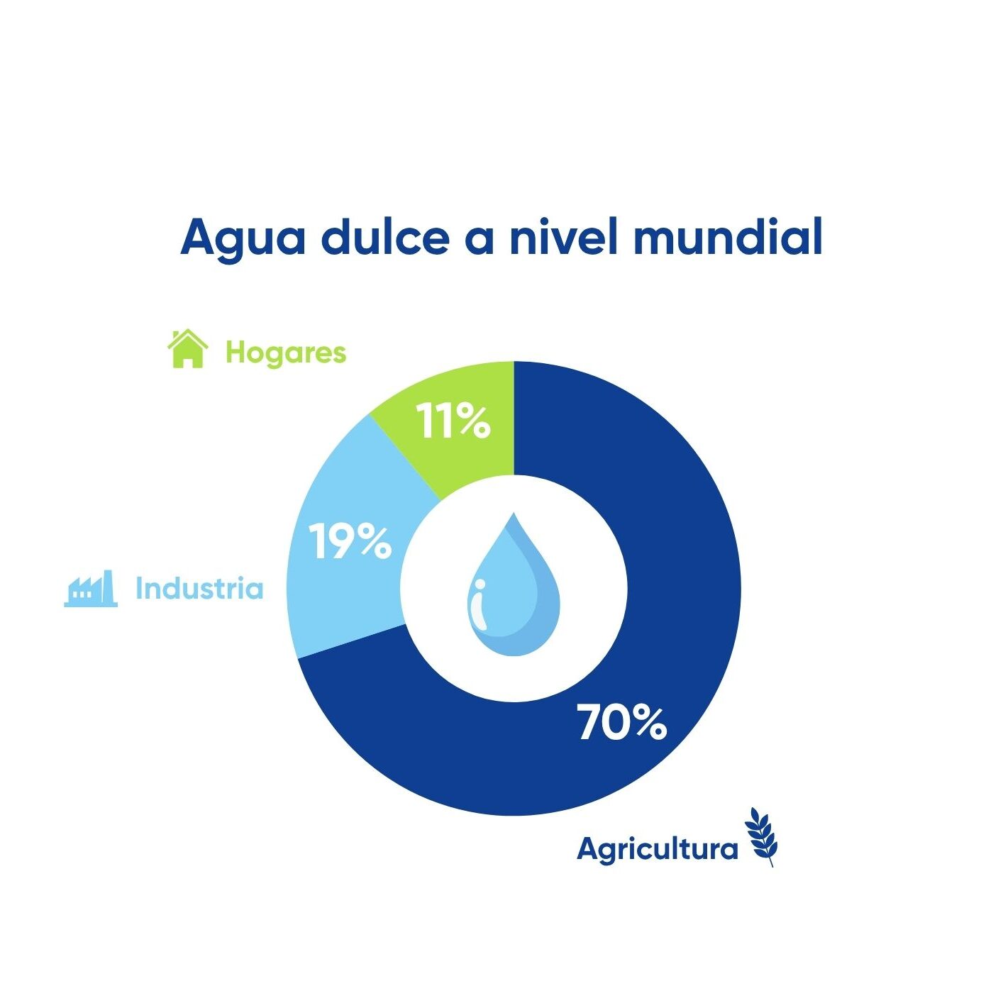 Diagrama del agua dulce a nivel mundial.